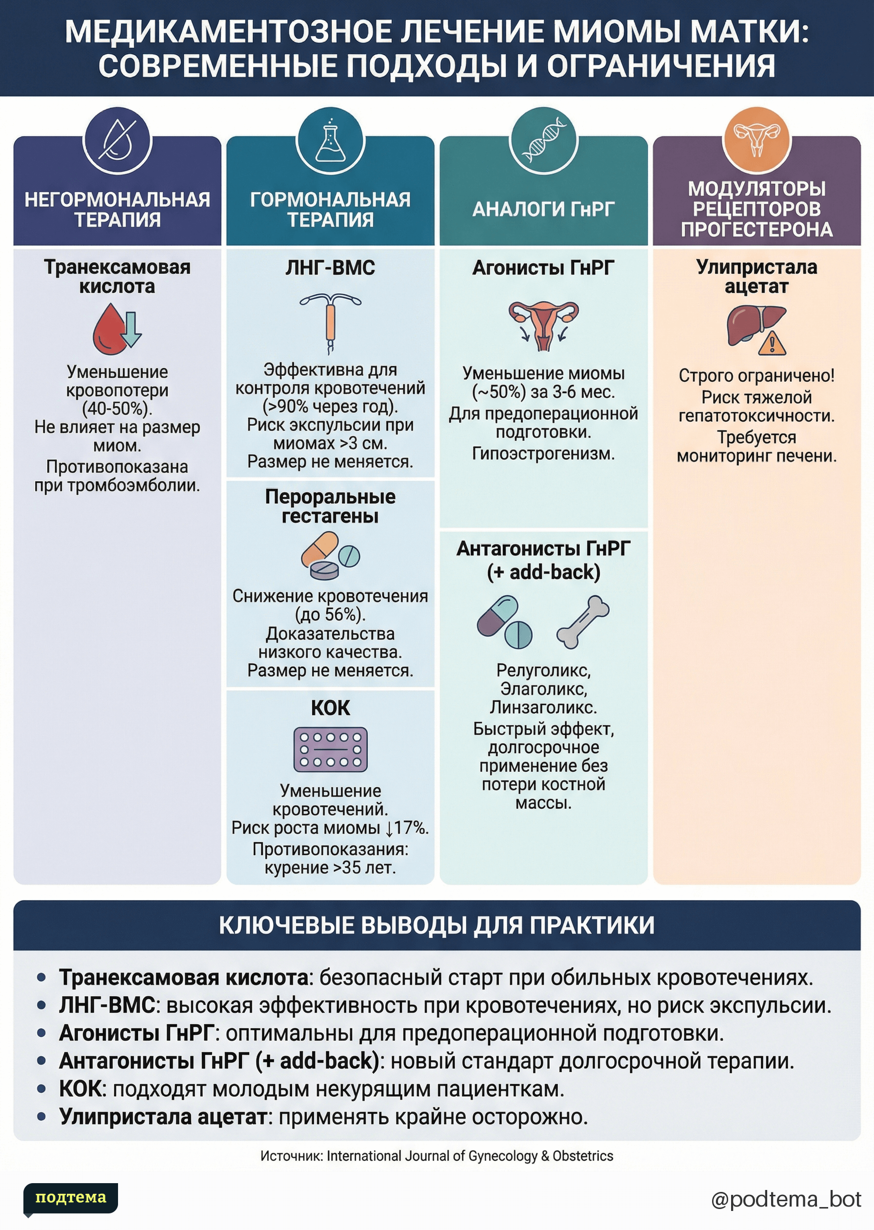 Инфографика Подтемы: Медикаментозное лечение миомы матки: практическое руководство FIGO